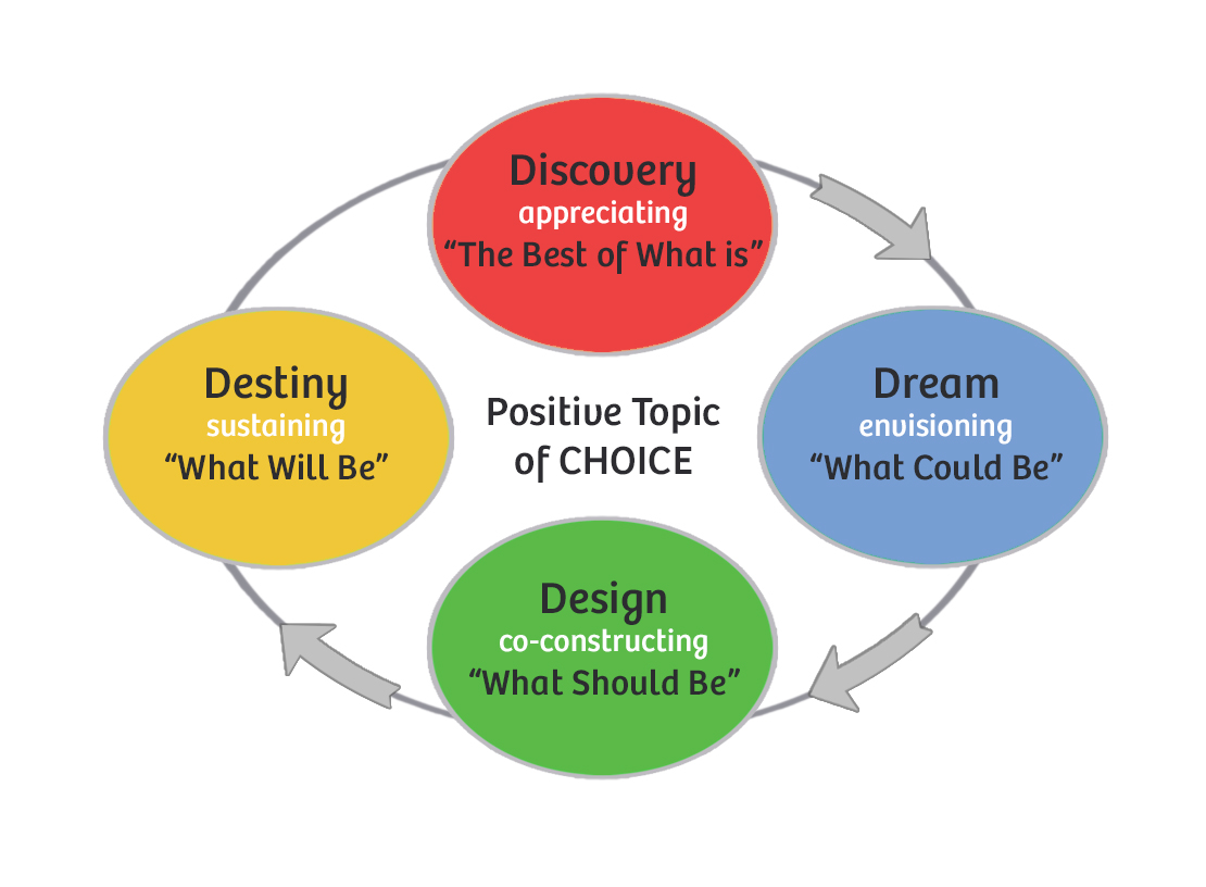 Appreciative Inquiry - from the Agile Coach's Toolkit