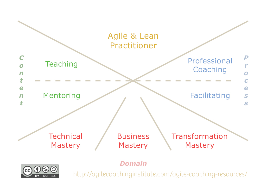 ACI's Agile Coaching Competency Framework - from the Agile Coach's Toolkit