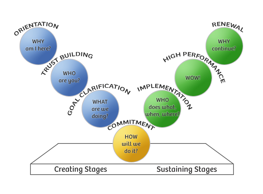 Drexler-Sibbet Team Performance Model - from the Agile Coach's Toolkit