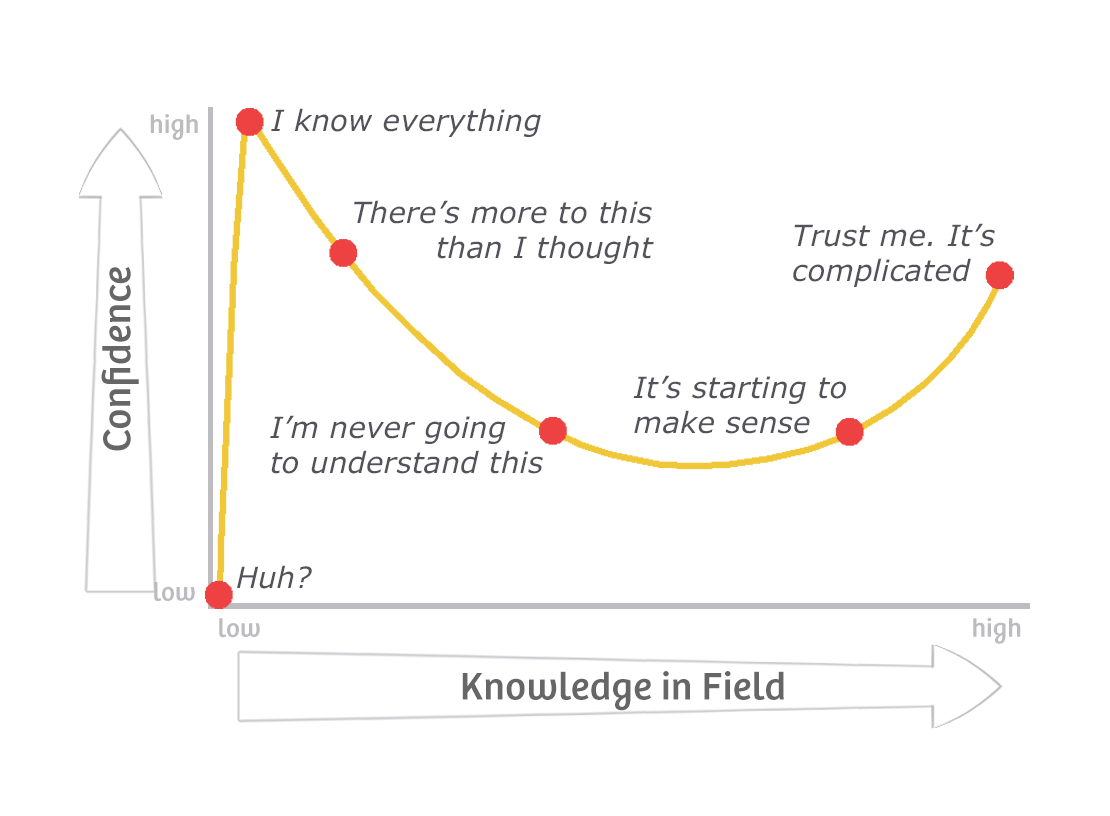 Dunning-Kruger Effect - from the Agile Coach's Toolkit