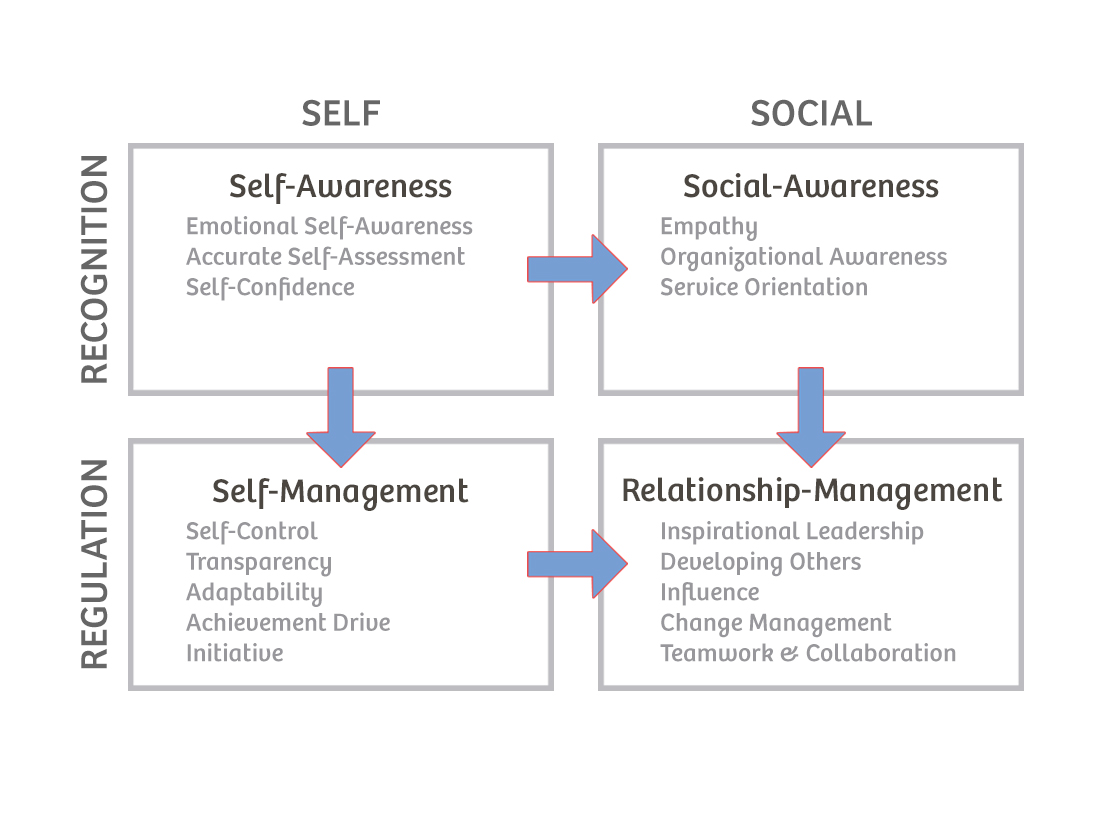 Emotional Intelligence - from the Agile Coach's Toolkit