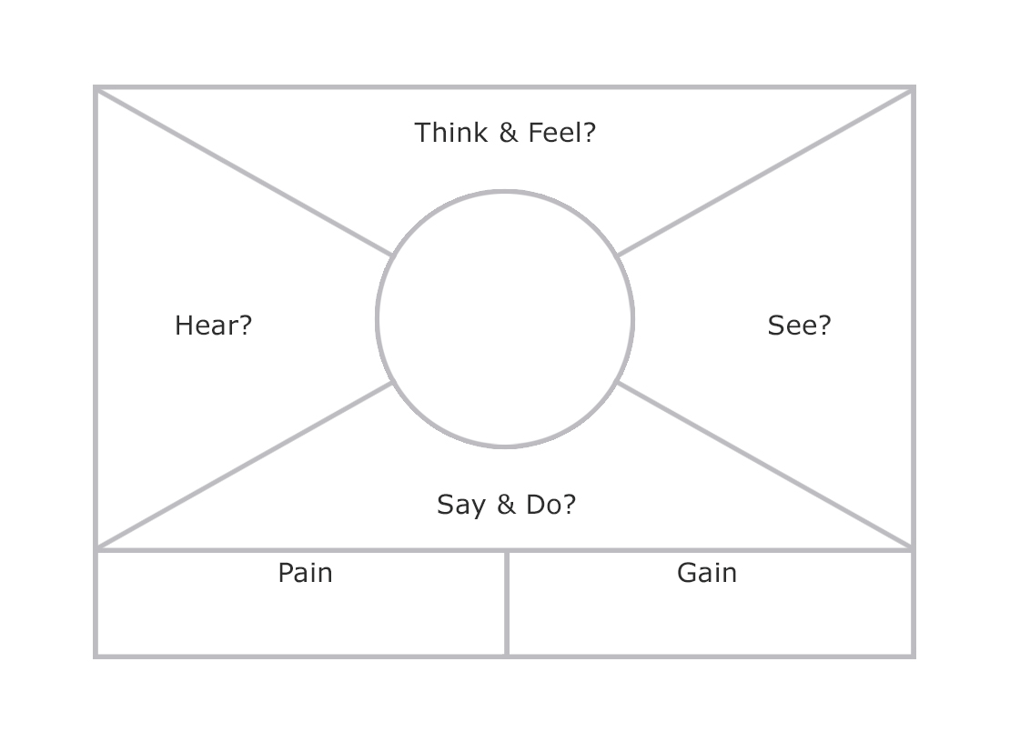 Empathy Map - from the Agile Coach's Toolkit