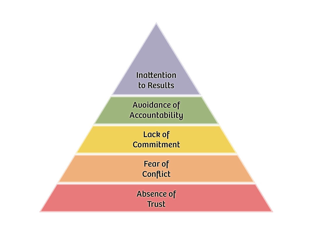 Five Dysfunctions of a Team - from the Agile Coach's Toolkit