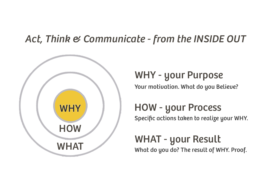 Golden Circle - from the Agile Coach's Toolkit