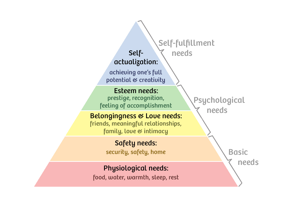 Hierarchy of Needs - from the Agile Coach's Toolkit