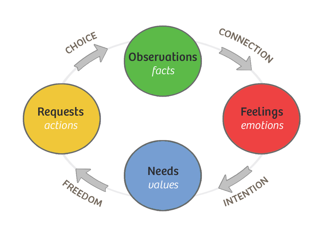 Nonviolent Communication - from the Agile Coach's Toolkit