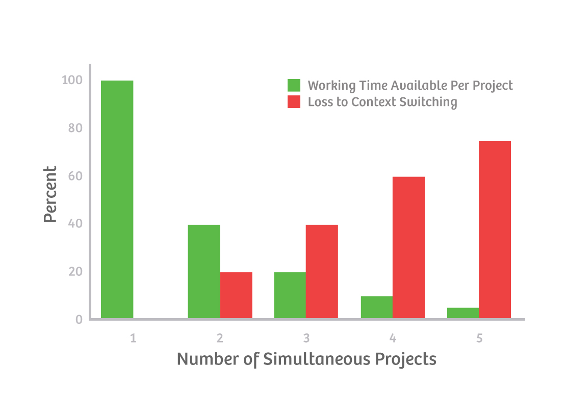 Effects of Project Switching - from the Agile Coach's Toolkit
