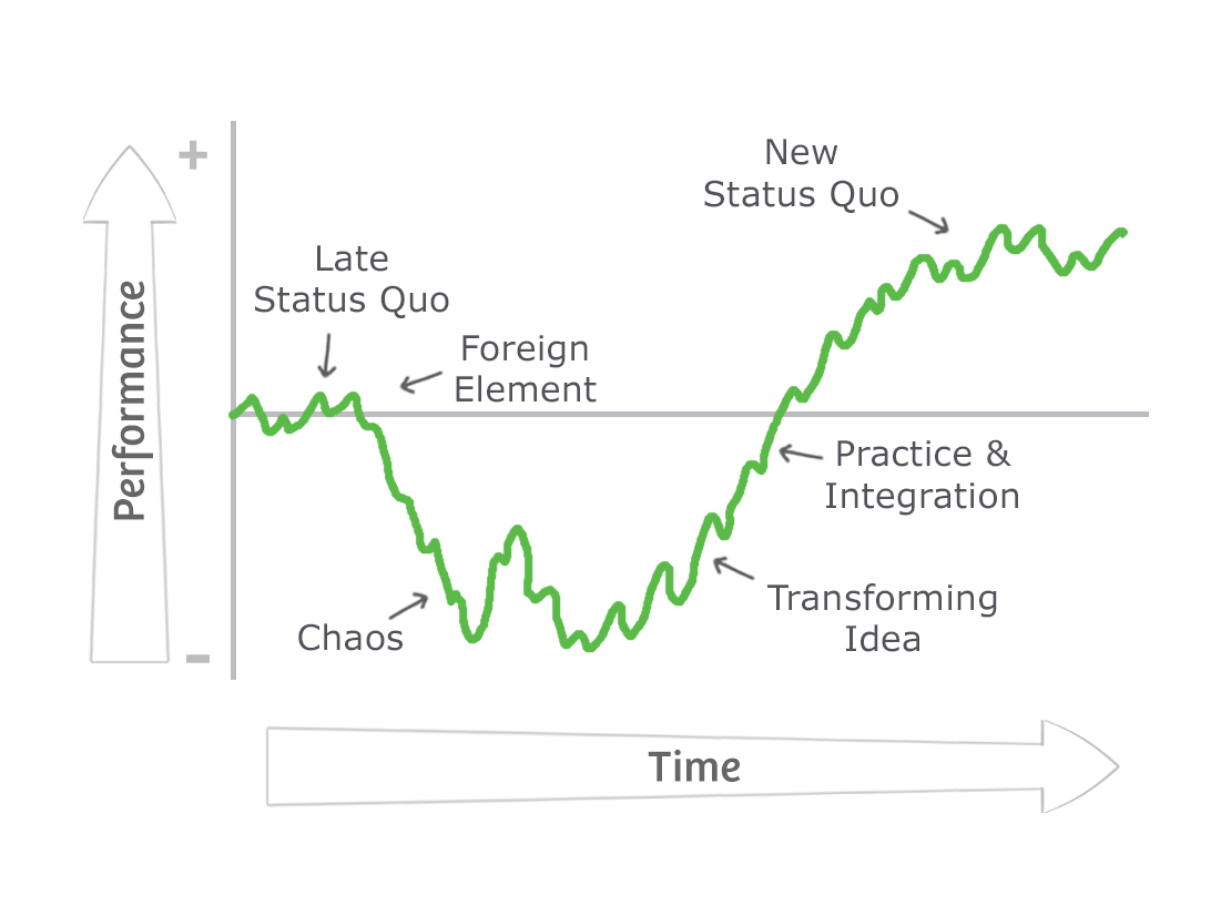 Satir Change Model - from the Agile Coach's Toolkit