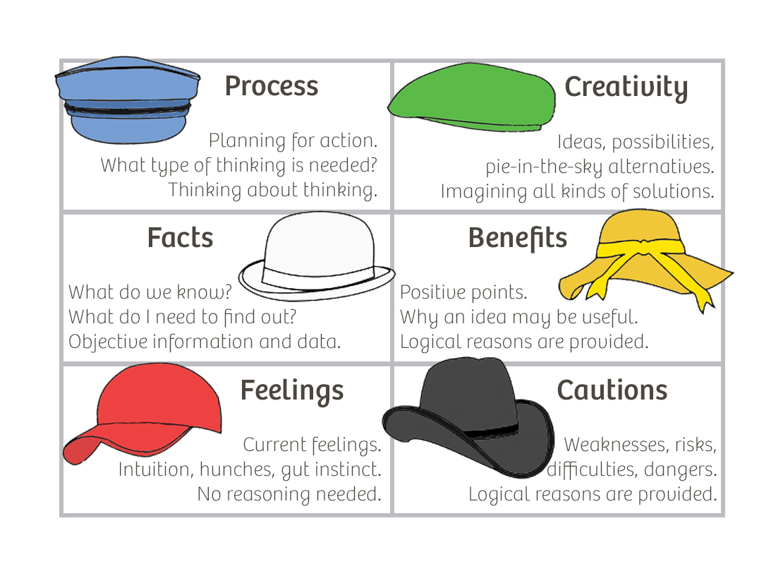 Six Thinking Hats - from the Agile Coach's Toolkit
