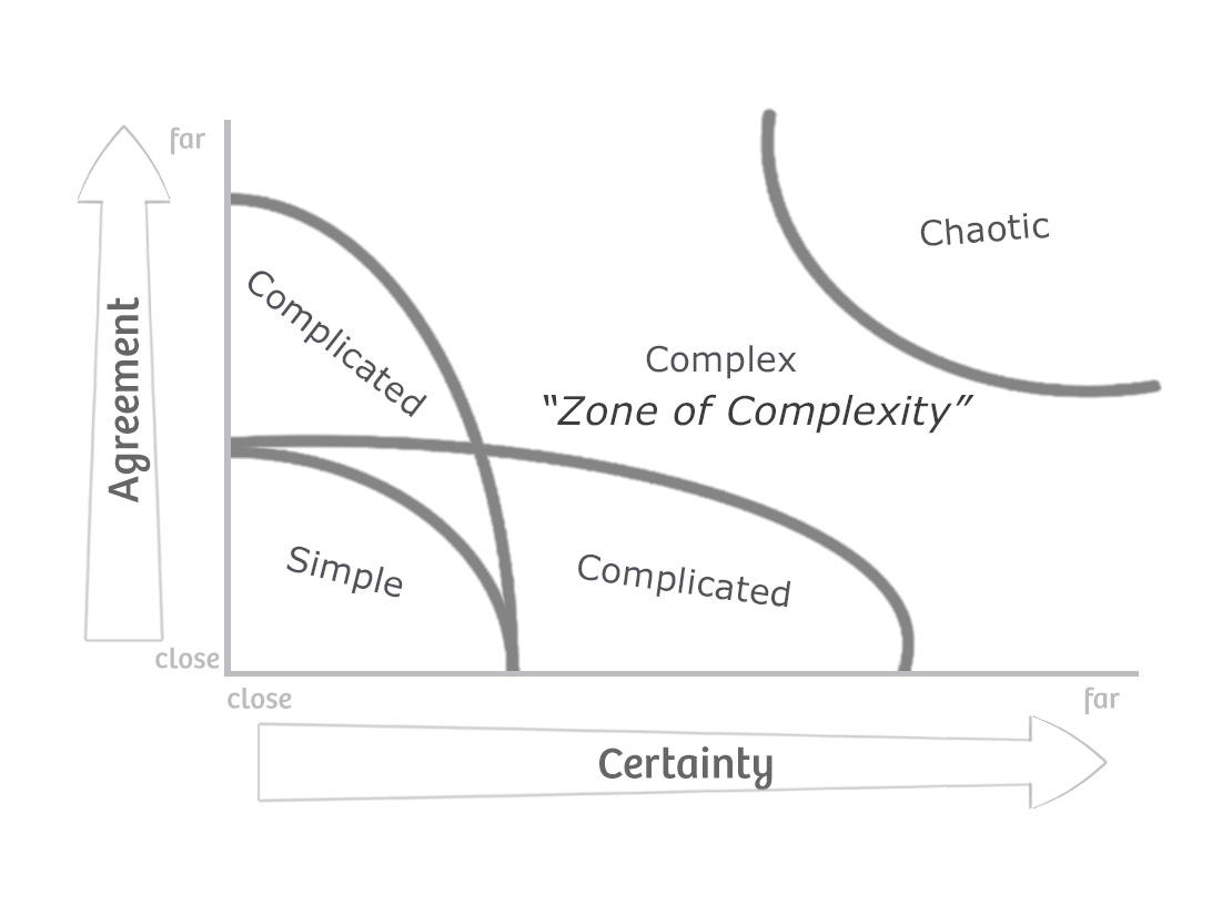 Stacey Matrix - from the Agile Coach's Toolkit