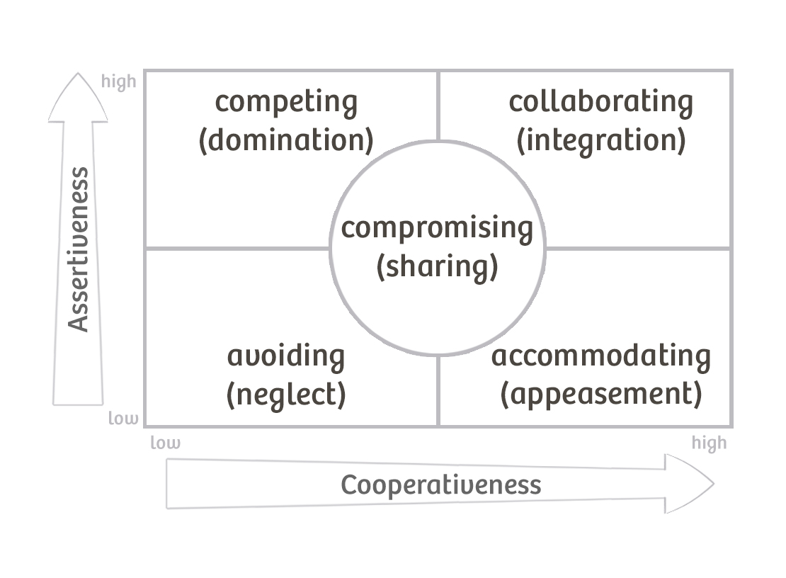 Thomas-Kilmann Conflict Mode - from the Agile Coach's Toolkit