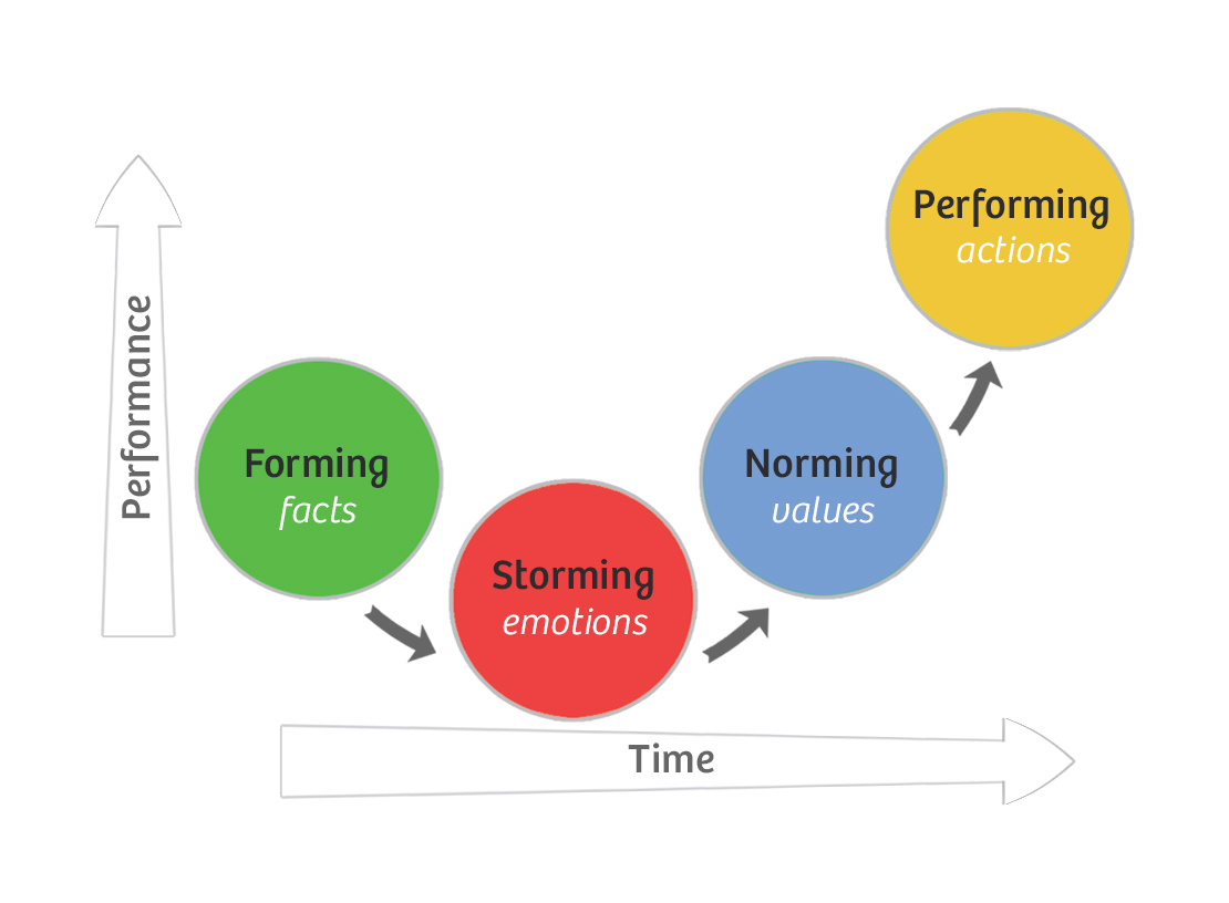Tuckman Model - from the Agile Coach's Toolkit